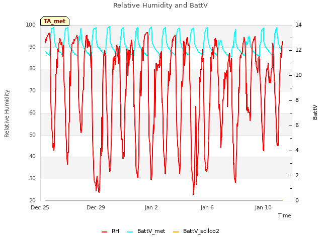 Explore the graph:Relative Humidity and BattV in a new window