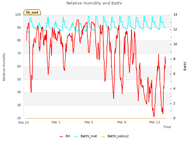 Explore the graph:Relative Humidity and BattV in a new window