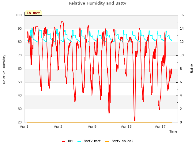 Explore the graph:Relative Humidity and BattV in a new window