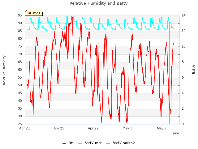 Explore the graph:Relative Humidity and BattV in a new window