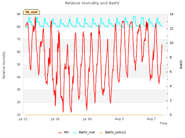 Explore the graph:Relative Humidity and BattV in a new window