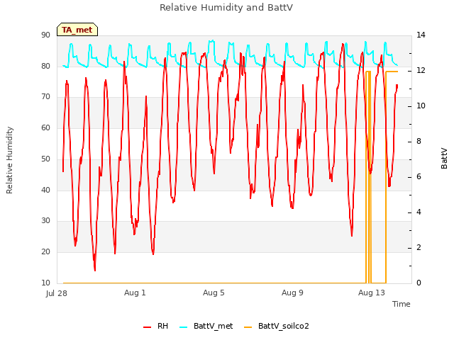 Explore the graph:Relative Humidity and BattV in a new window