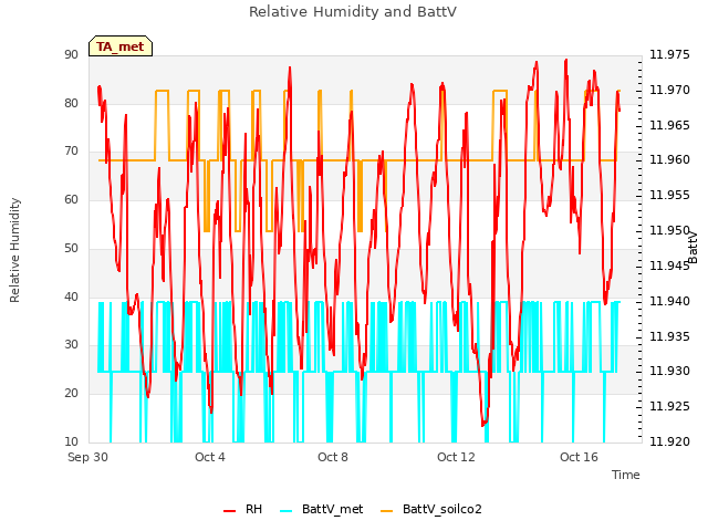 Explore the graph:Relative Humidity and BattV in a new window