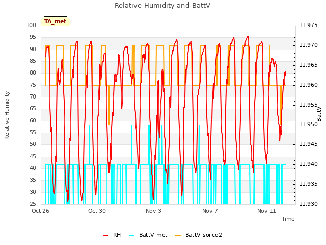Explore the graph:Relative Humidity and BattV in a new window