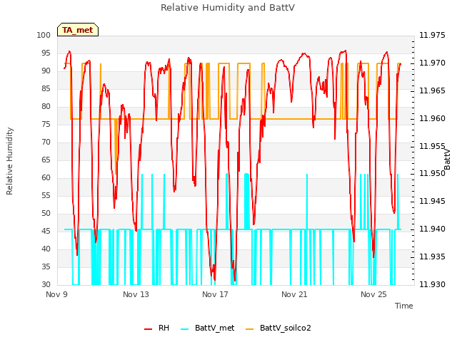 Explore the graph:Relative Humidity and BattV in a new window