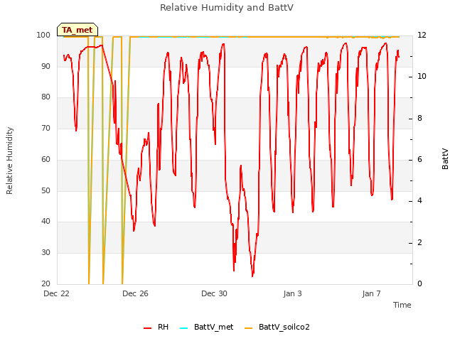 Explore the graph:Relative Humidity and BattV in a new window