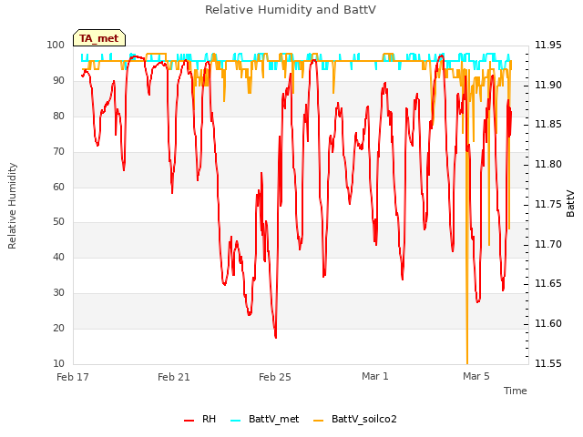 Explore the graph:Relative Humidity and BattV in a new window