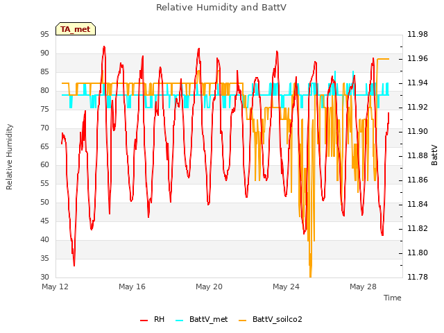 Explore the graph:Relative Humidity and BattV in a new window