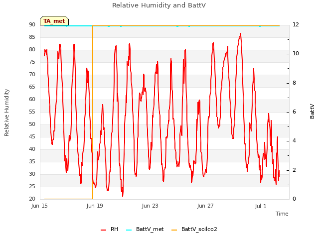Explore the graph:Relative Humidity and BattV in a new window
