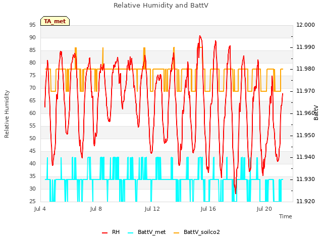 Explore the graph:Relative Humidity and BattV in a new window
