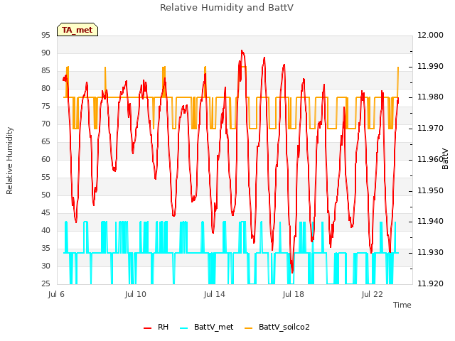 Explore the graph:Relative Humidity and BattV in a new window