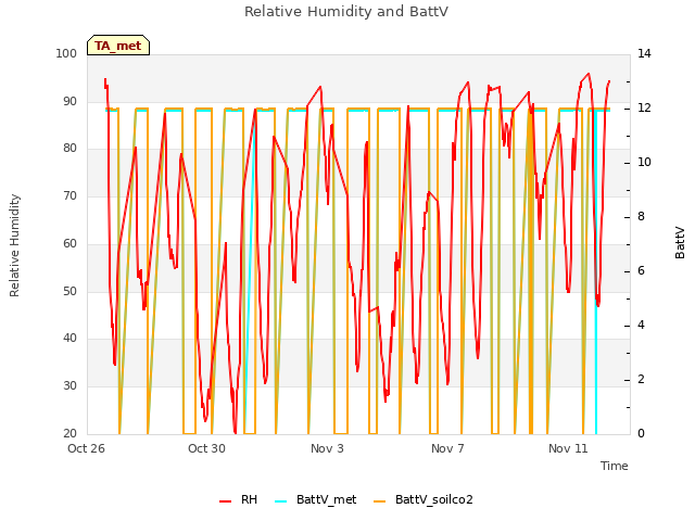Explore the graph:Relative Humidity and BattV in a new window
