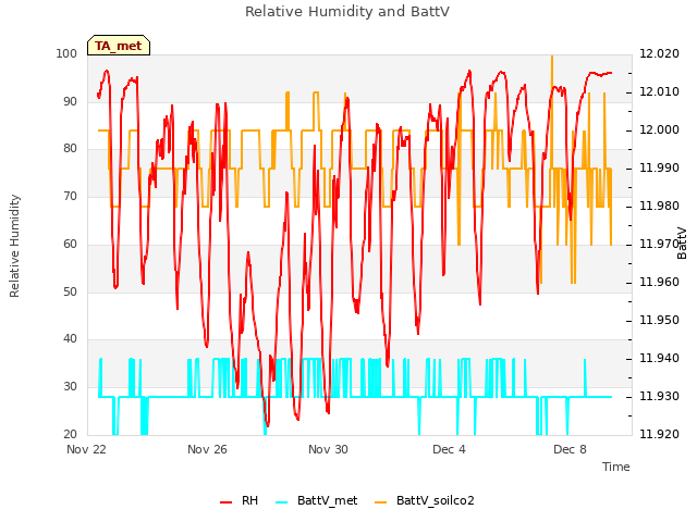 Explore the graph:Relative Humidity and BattV in a new window