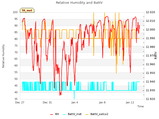 Explore the graph:Relative Humidity and BattV in a new window