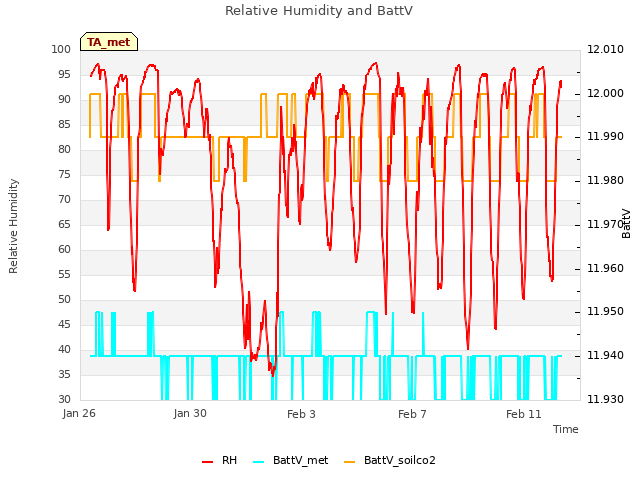 Explore the graph:Relative Humidity and BattV in a new window