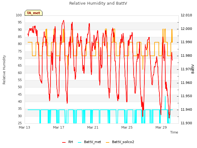 Explore the graph:Relative Humidity and BattV in a new window