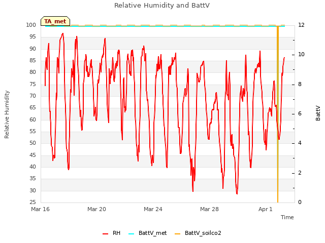 Explore the graph:Relative Humidity and BattV in a new window