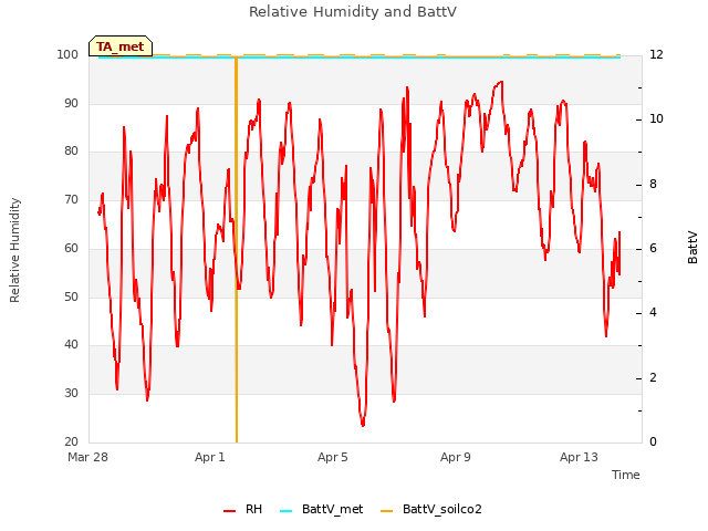Explore the graph:Relative Humidity and BattV in a new window