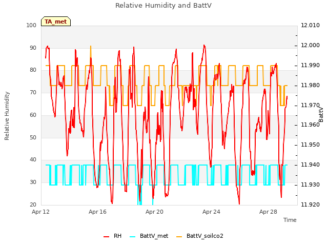 Explore the graph:Relative Humidity and BattV in a new window
