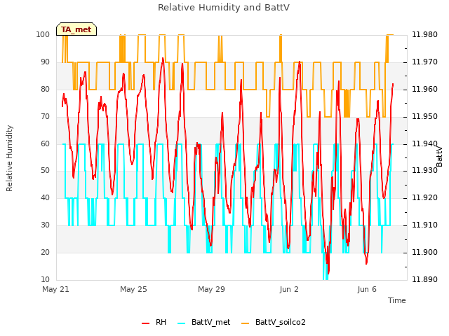 Explore the graph:Relative Humidity and BattV in a new window