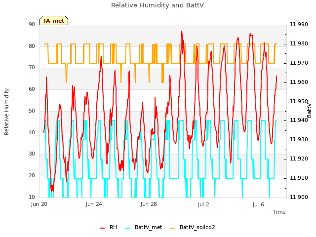 Explore the graph:Relative Humidity and BattV in a new window