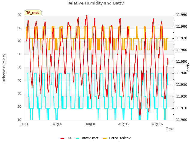 Explore the graph:Relative Humidity and BattV in a new window