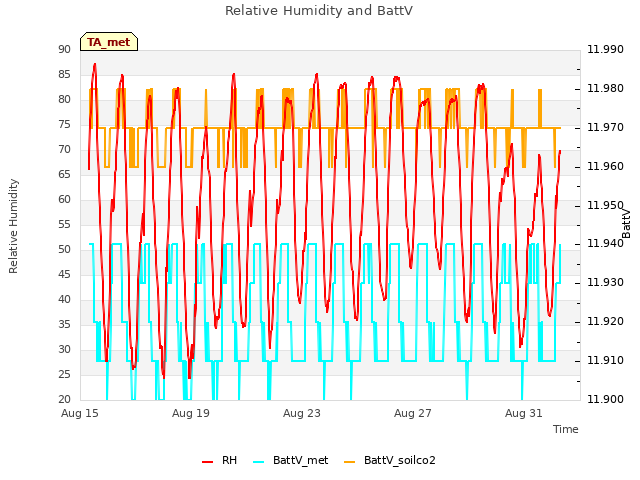 Explore the graph:Relative Humidity and BattV in a new window