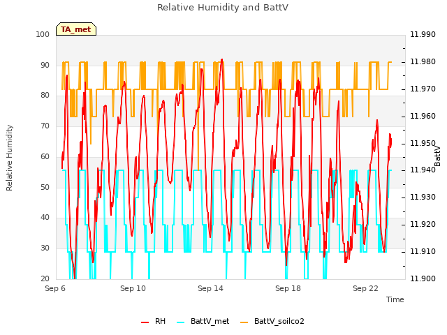 Explore the graph:Relative Humidity and BattV in a new window