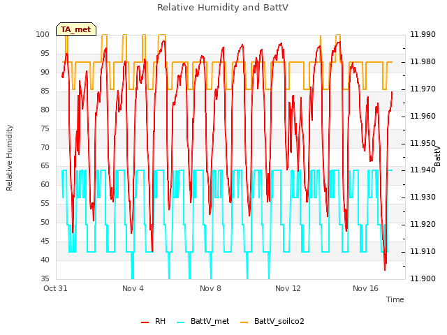 Explore the graph:Relative Humidity and BattV in a new window