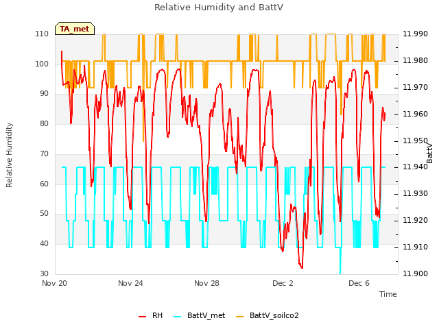 Explore the graph:Relative Humidity and BattV in a new window