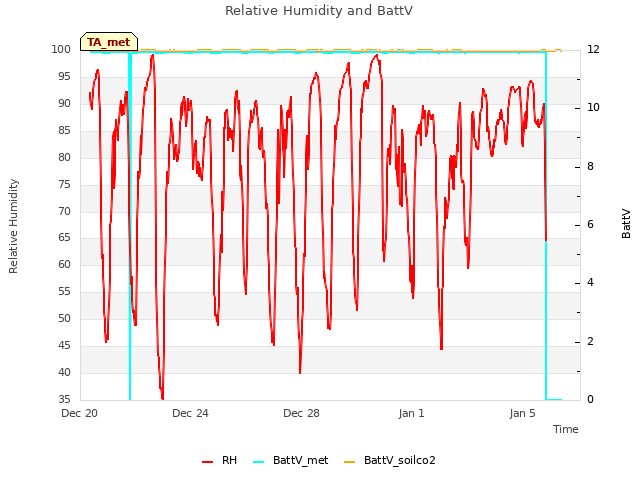 Explore the graph:Relative Humidity and BattV in a new window