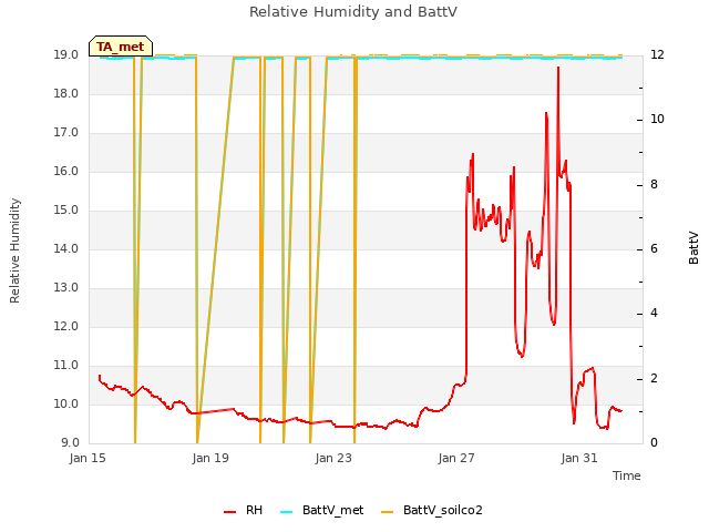 Explore the graph:Relative Humidity and BattV in a new window