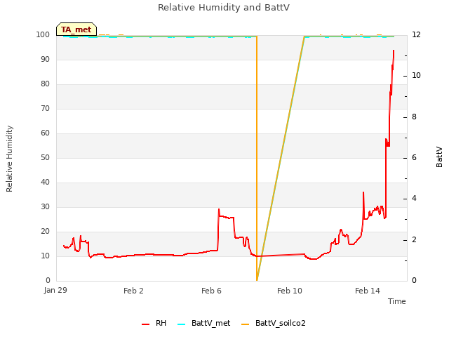 Explore the graph:Relative Humidity and BattV in a new window