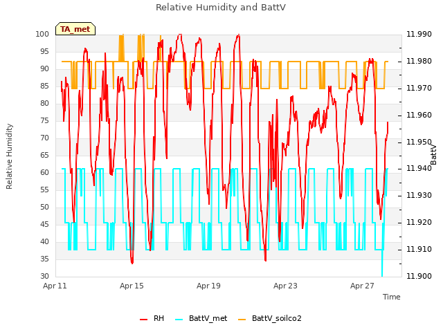 Explore the graph:Relative Humidity and BattV in a new window