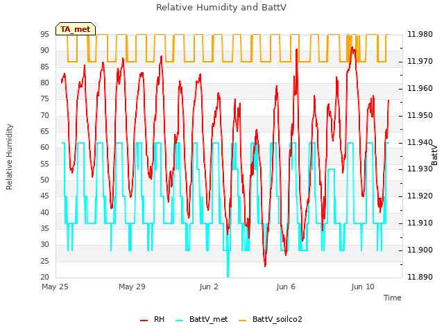 Explore the graph:Relative Humidity and BattV in a new window