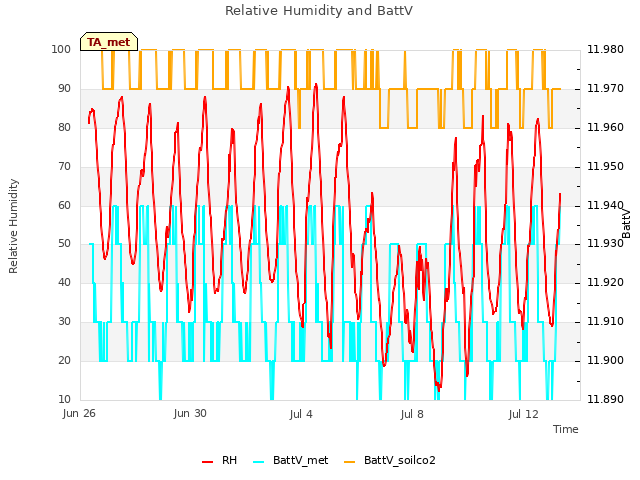 Explore the graph:Relative Humidity and BattV in a new window