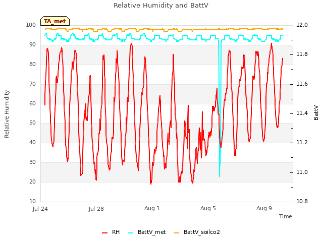Explore the graph:Relative Humidity and BattV in a new window
