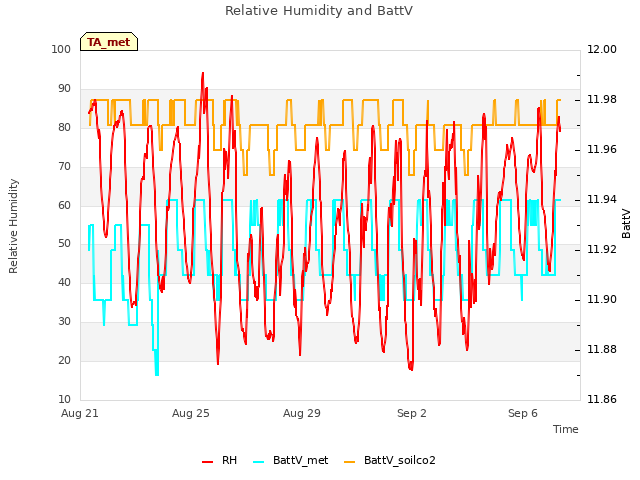 Explore the graph:Relative Humidity and BattV in a new window