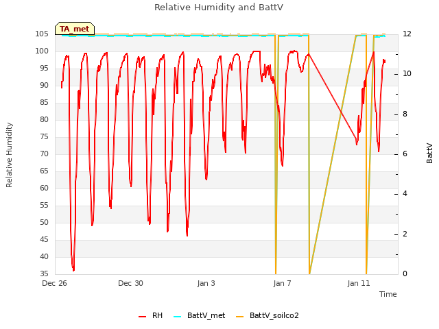 Explore the graph:Relative Humidity and BattV in a new window