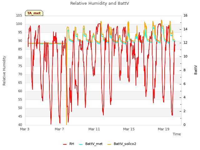 Explore the graph:Relative Humidity and BattV in a new window