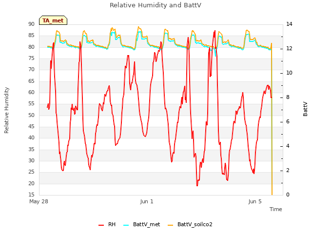 Explore the graph:Relative Humidity and BattV in a new window
