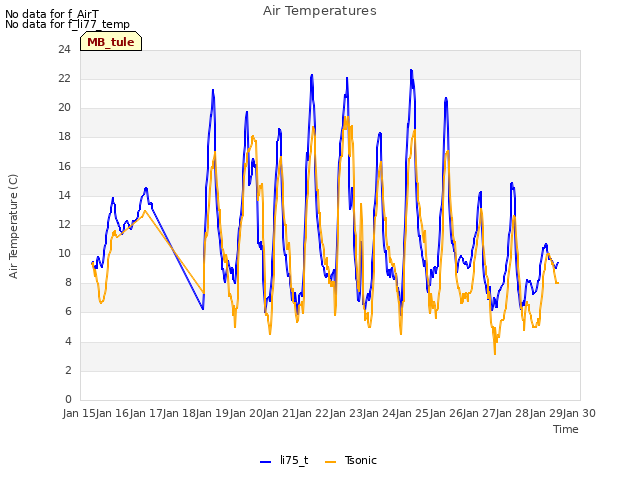 plot of Air Temperatures