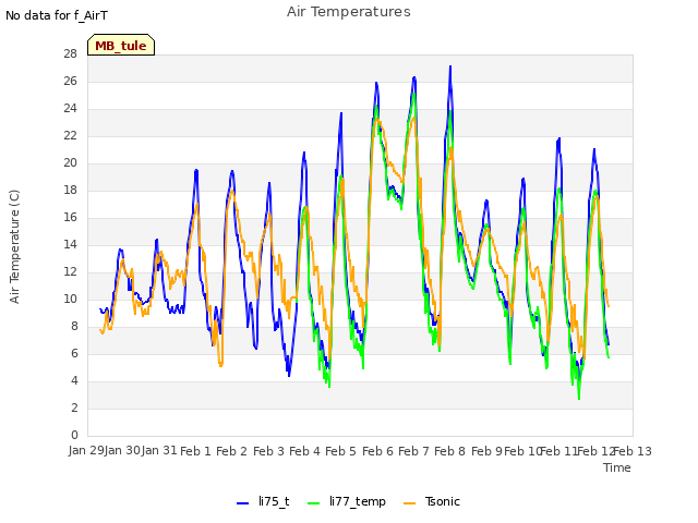 plot of Air Temperatures
