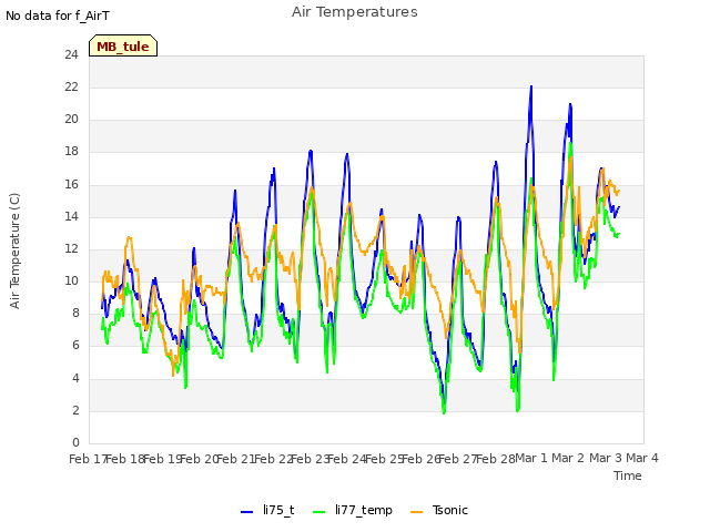 plot of Air Temperatures
