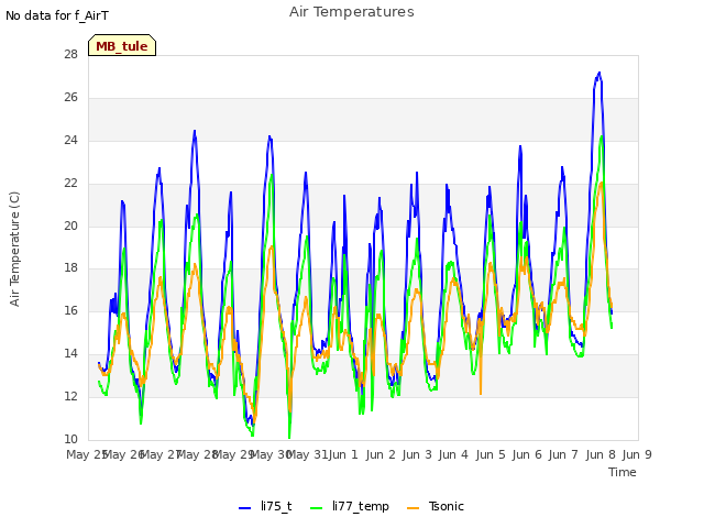 plot of Air Temperatures