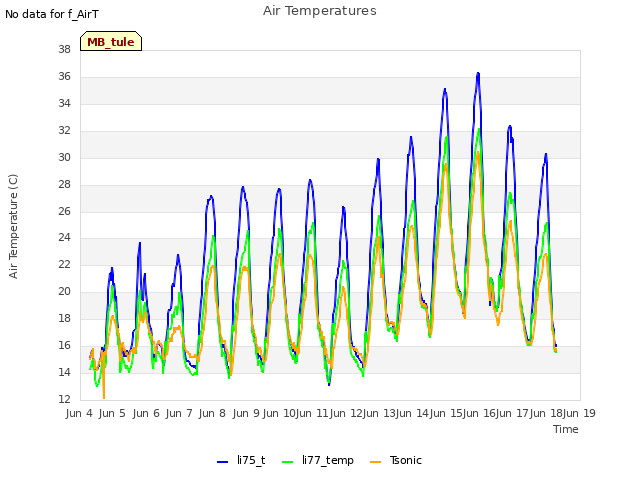 plot of Air Temperatures