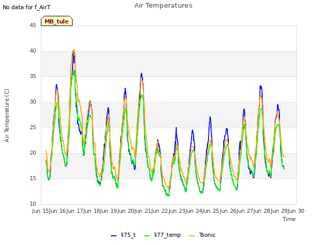 plot of Air Temperatures
