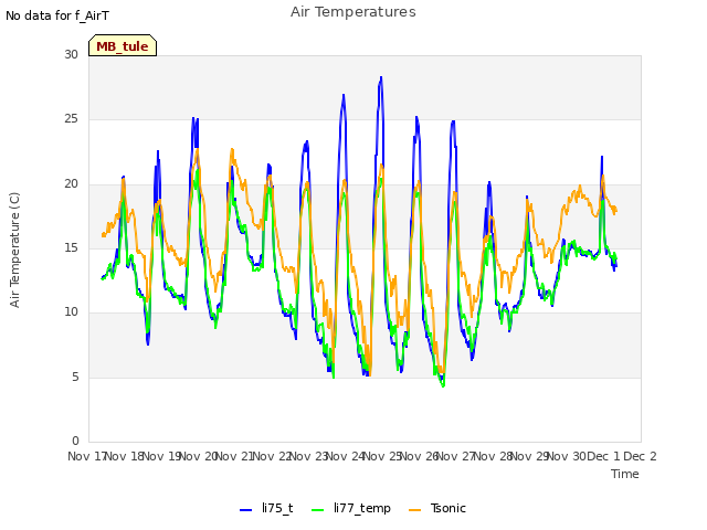 plot of Air Temperatures