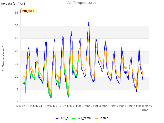plot of Air Temperatures