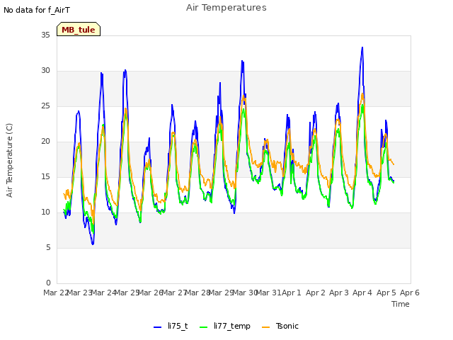 plot of Air Temperatures